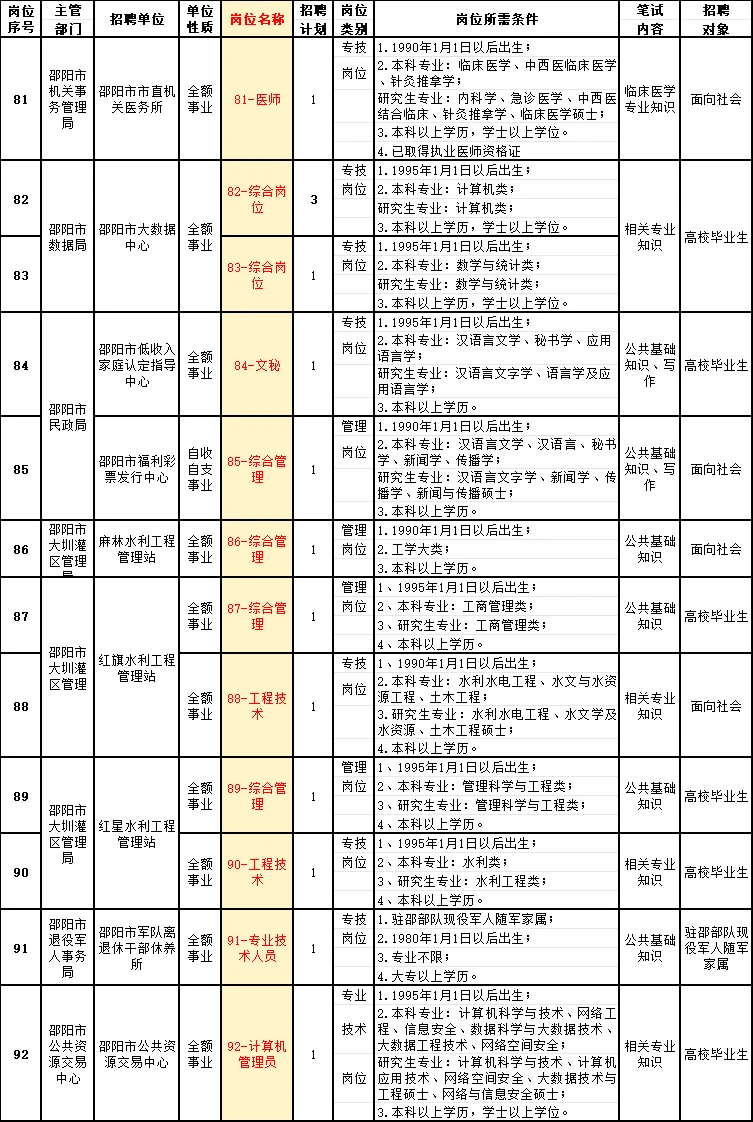 25邵阳市直：公积金、发改委等招131人！