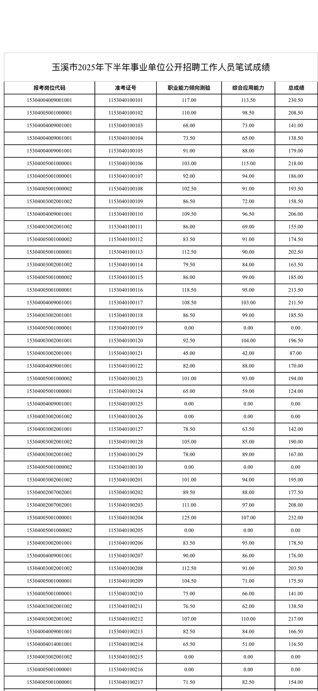 玉溪市下半年事业单位成绩