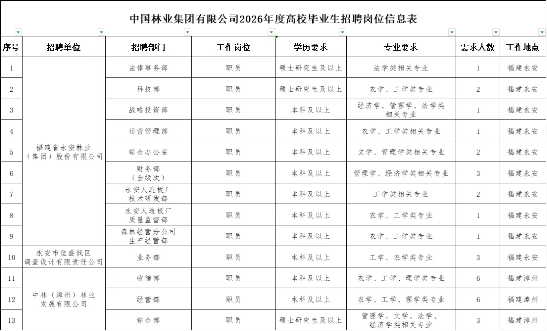 中国林业集团！漳州招15人！有综合岗！