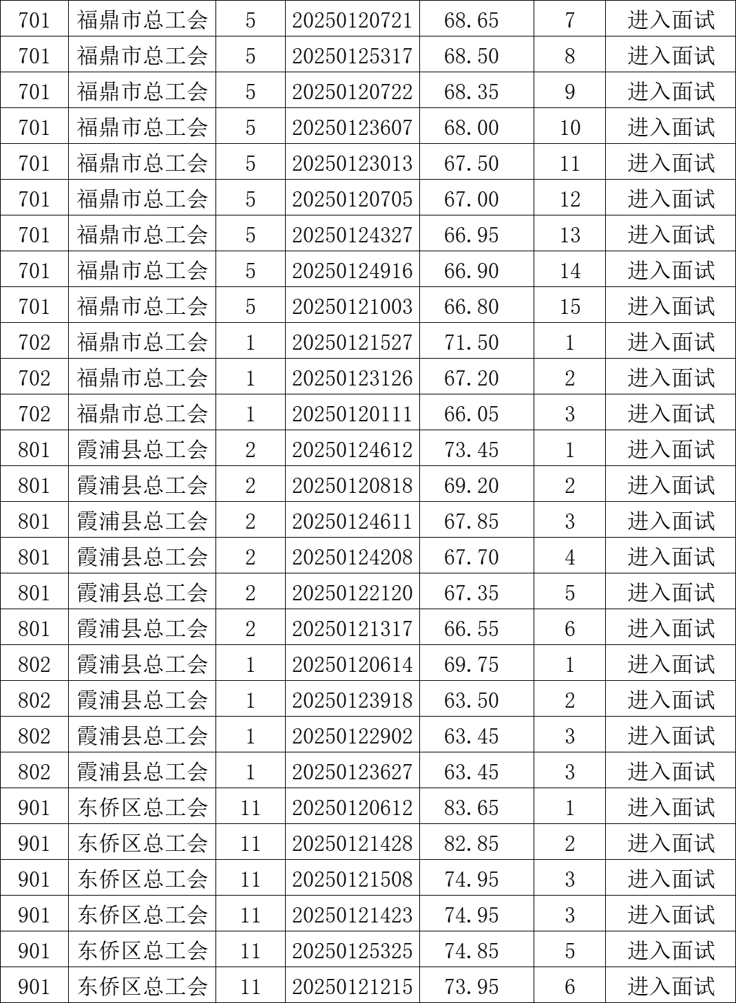 这是宁德市总工会今年招聘的面试名单