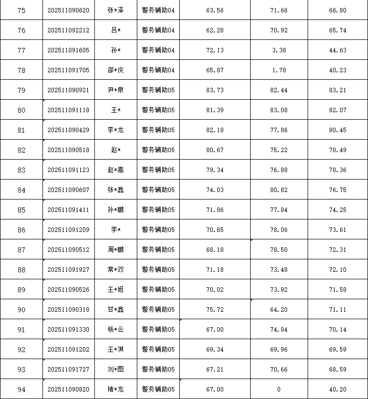 肇源县公安局公开招聘警务辅助人员总成绩