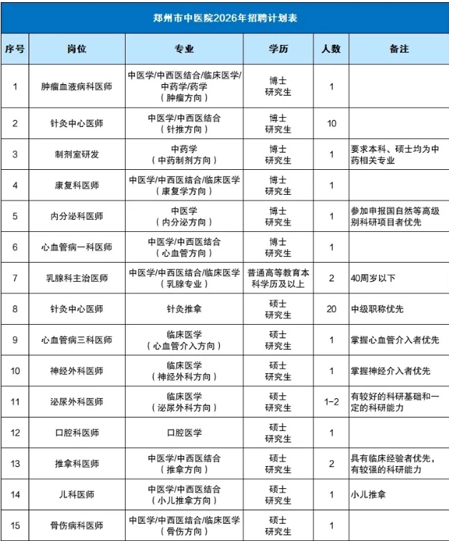 郑州市中医院2025秋招！32个岗位招100人