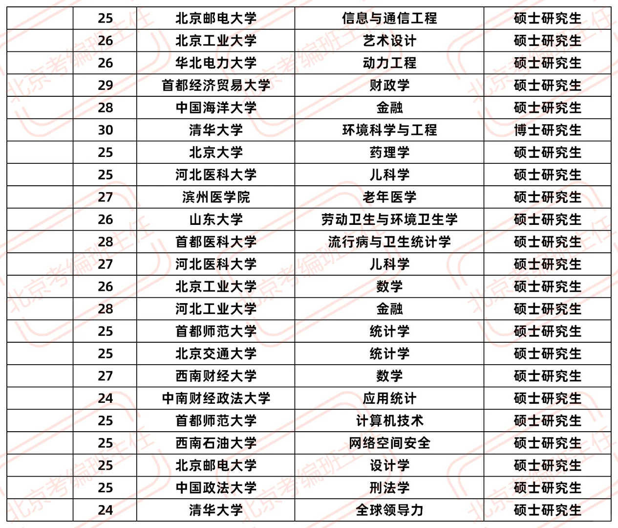 2025北京朝阳区引进非京生源公示 第五批