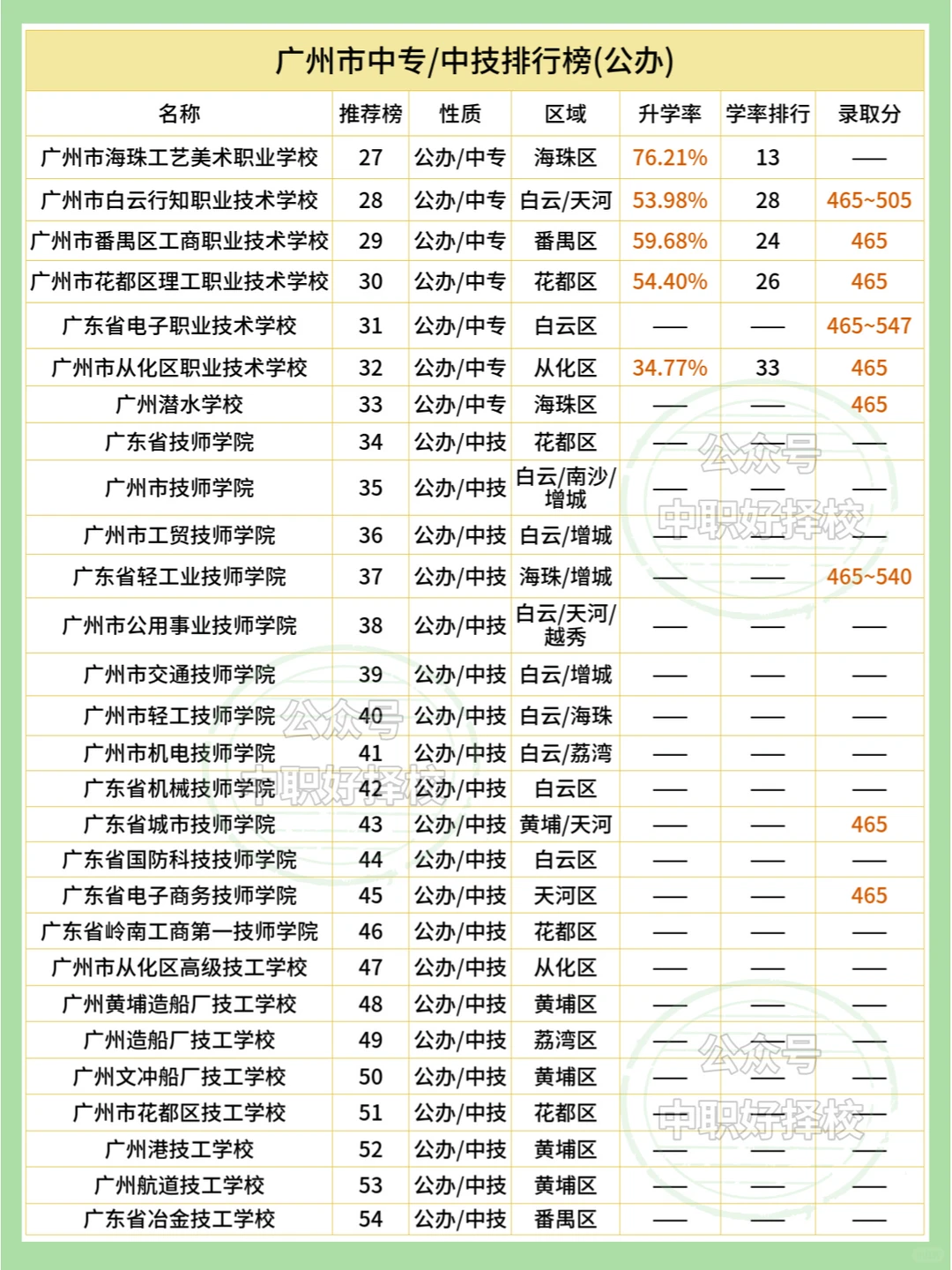 🔥 广州公办中专/技校排行榜、升学率！