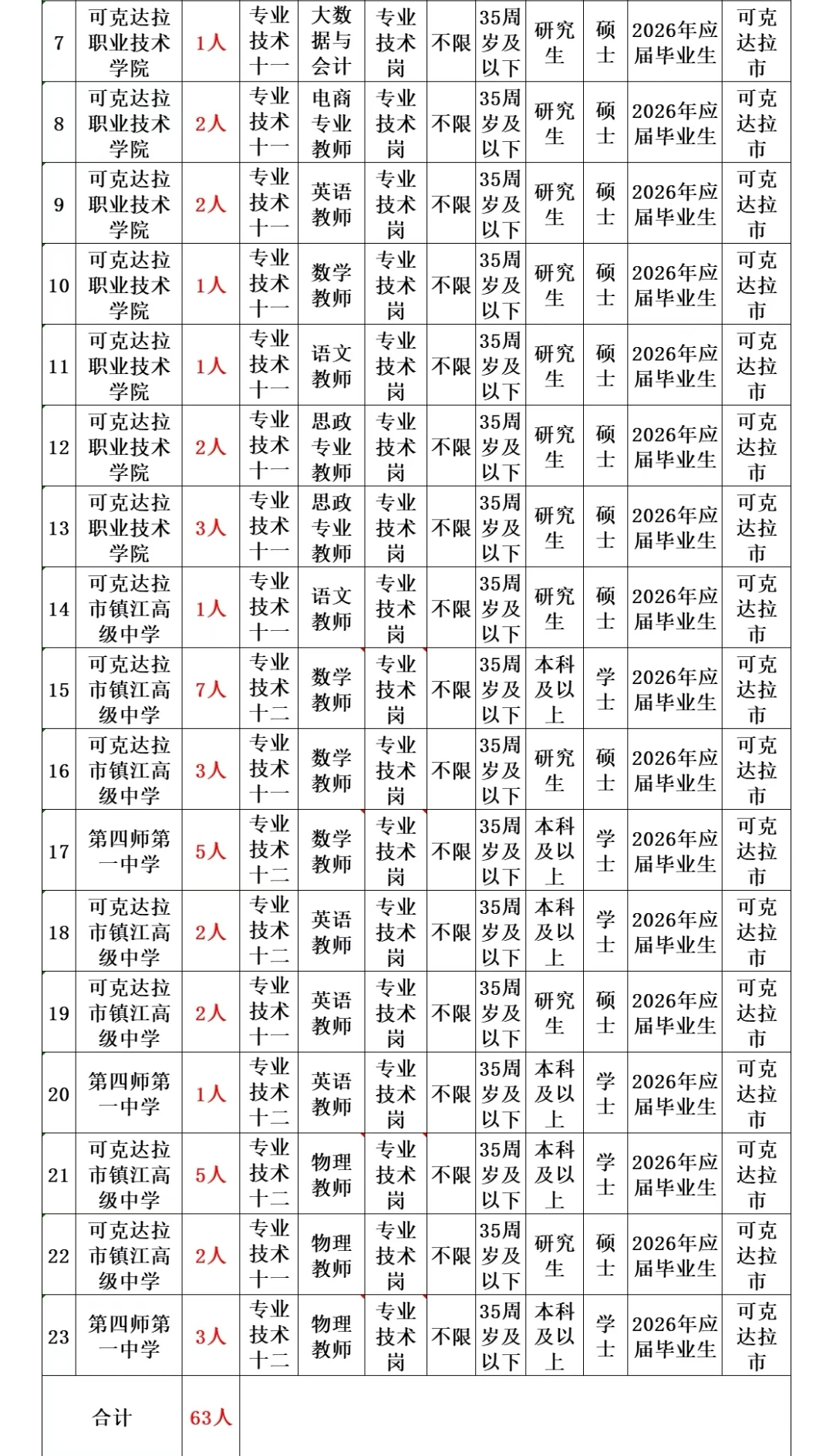 新疆兵团第四师可克达拉市教师招聘