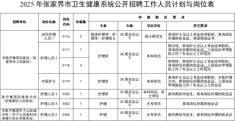 张家界市卫生健康系统公开招聘护理17名！
