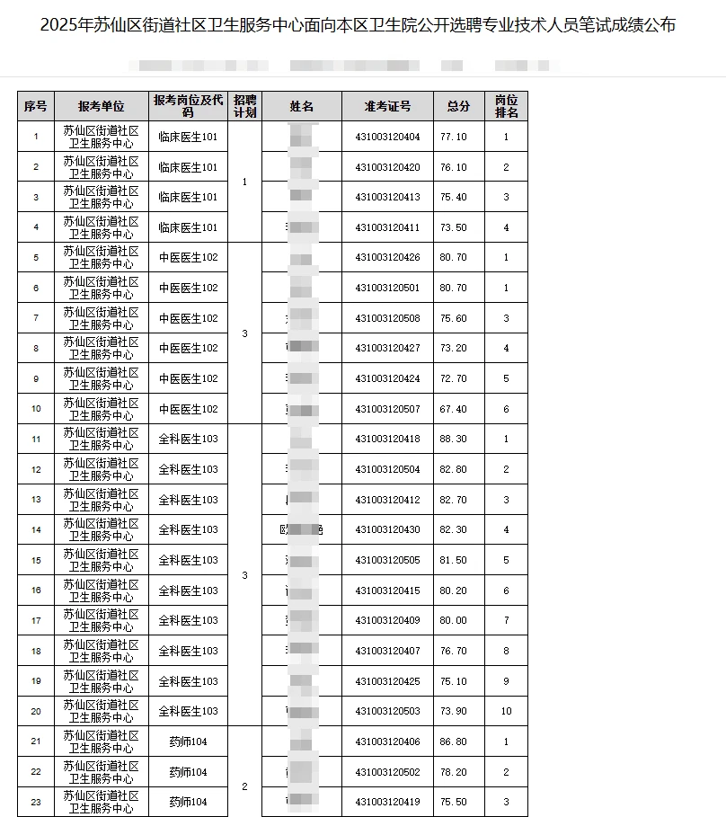 苏仙区街道社区卫生服务中心笔试成绩已出！