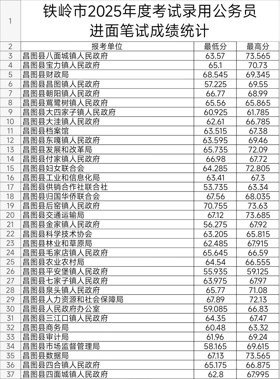 铁岭2025年公务员考试进面笔试分数
