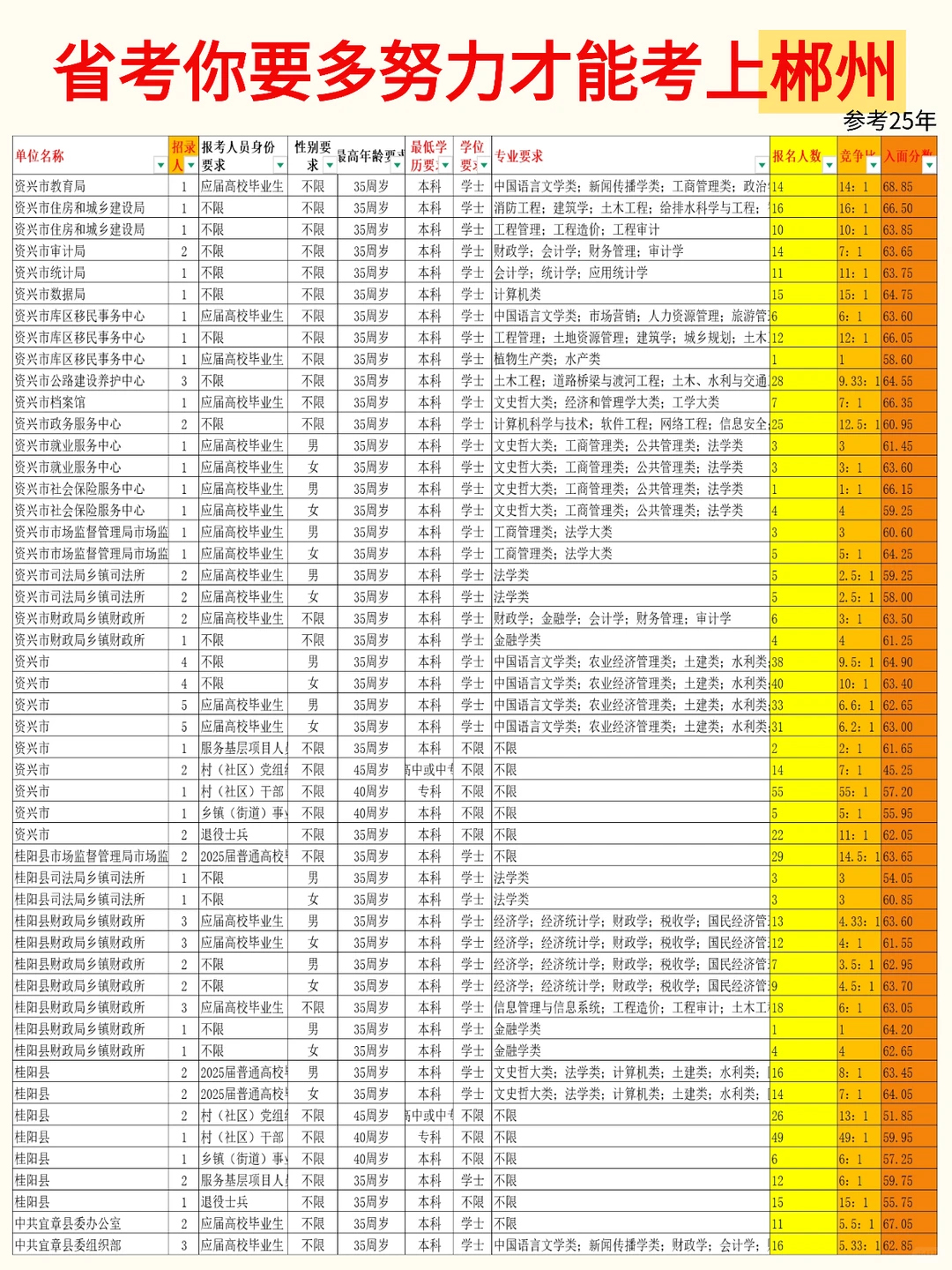 省考冲郴州！附湖南省考郴州入面分及竞争比