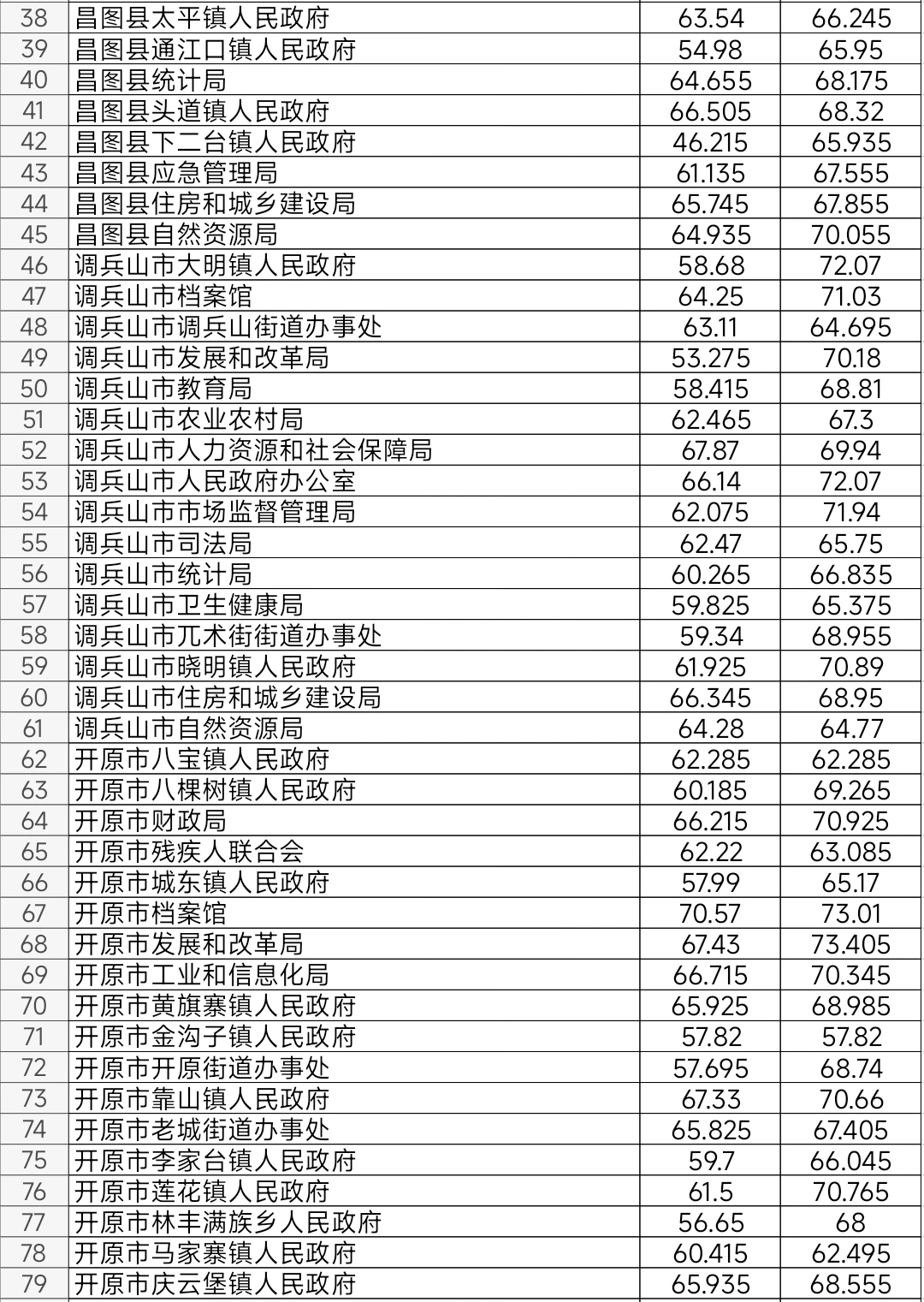 铁岭2025年公务员考试进面笔试分数