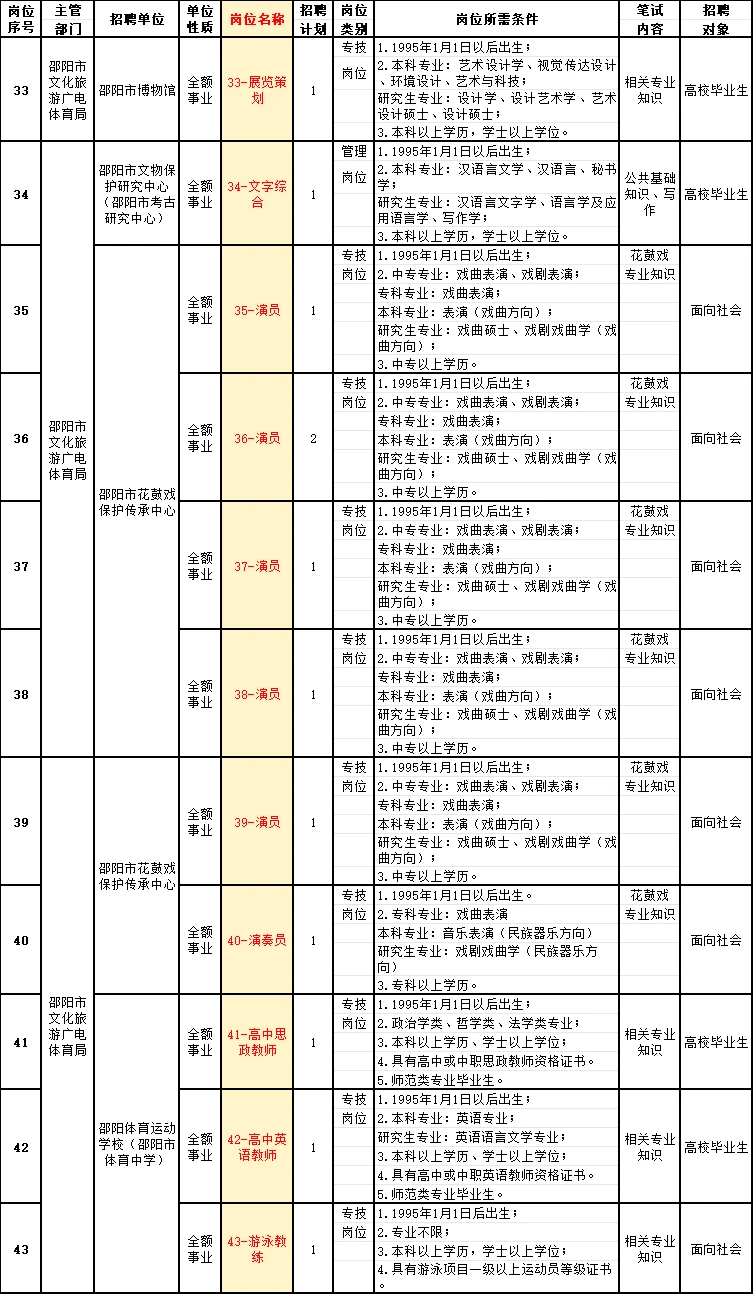 25邵阳市直：公积金、发改委等招131人！