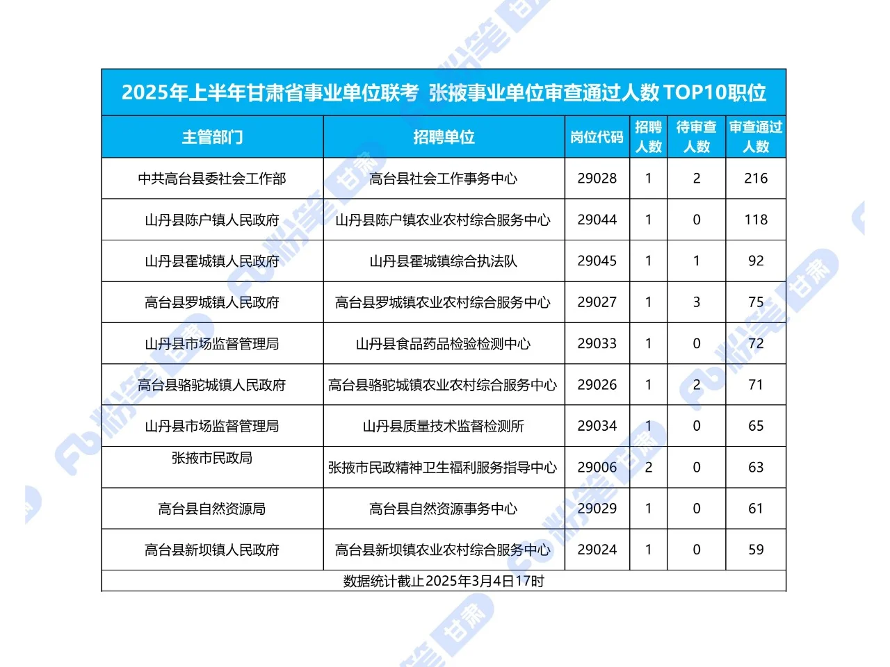 张掖市事业单位过审人数最多的十大职位
