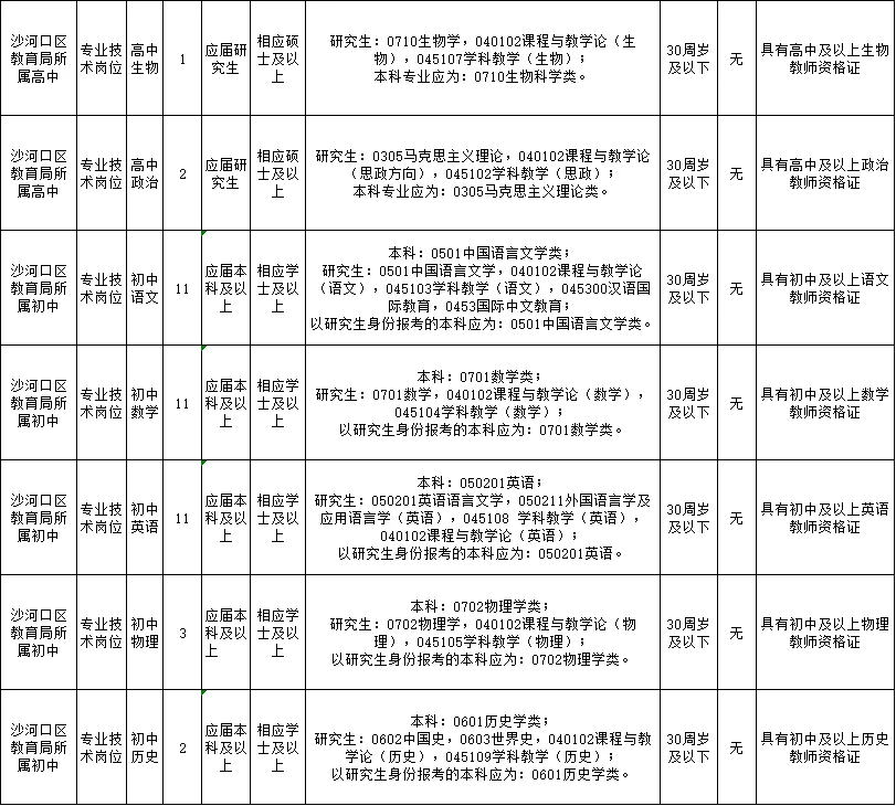 大连沙河口教师二批106人，学校放宽
