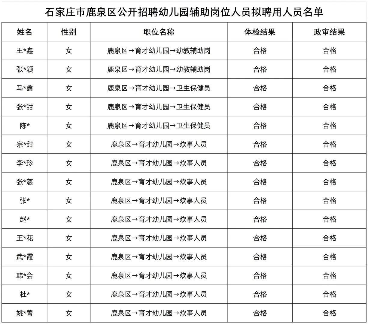 石家庄市鹿泉区幼儿园招聘人员公示