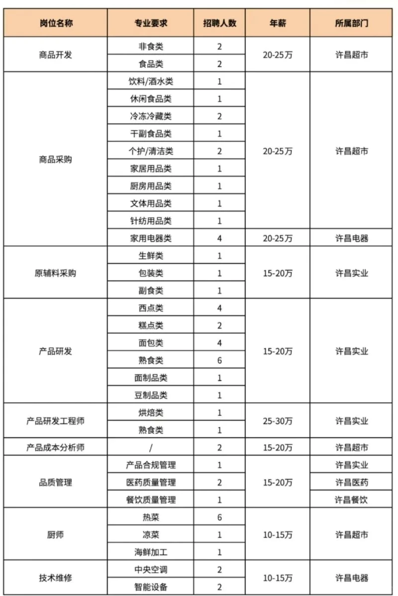 许昌胖东来招聘60人！岗位完整版