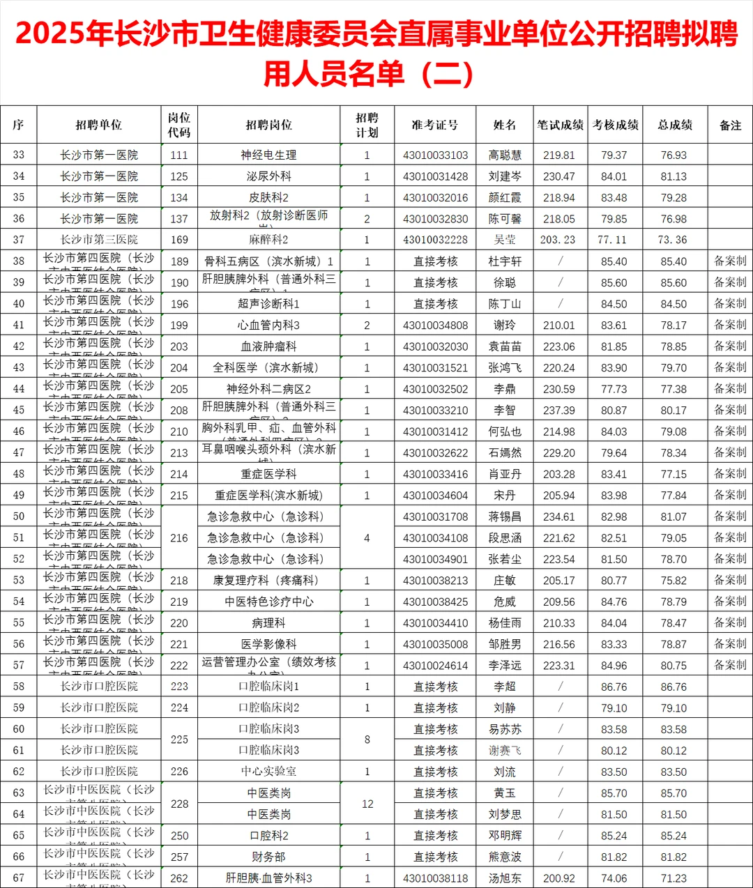 恭喜！2025年长沙市卫健委拟聘名单公示