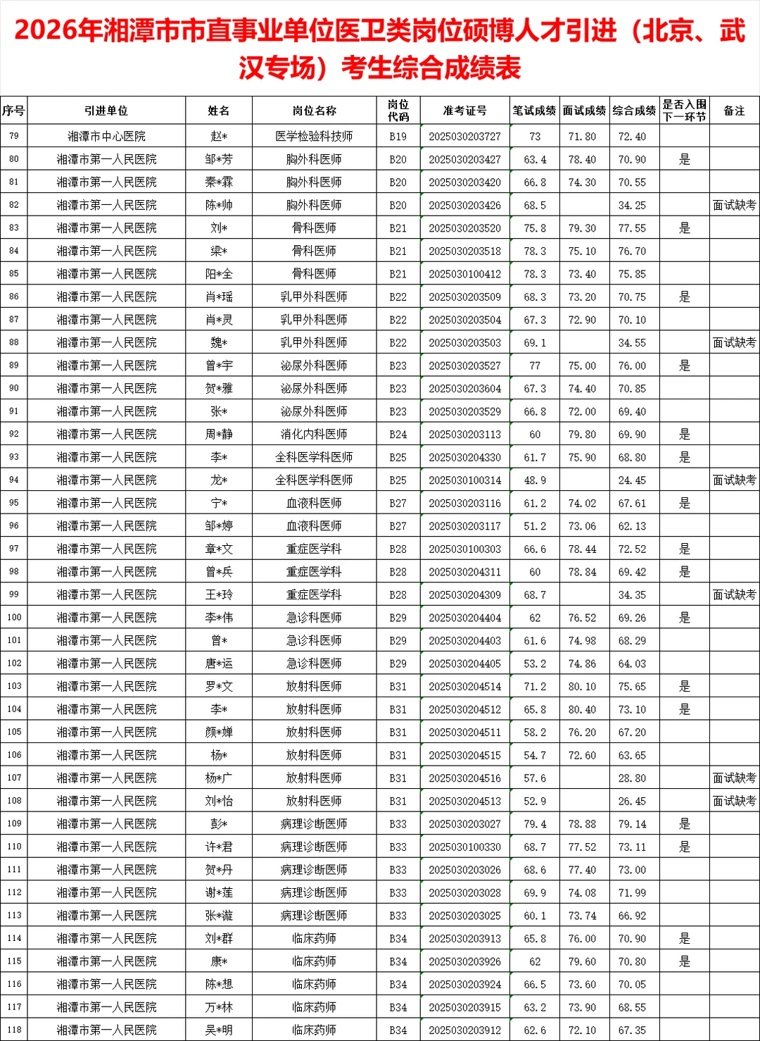 湘潭市直事业单位体检名单已出（医卫类）