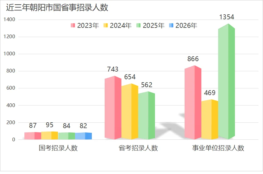 近三年朝阳市国省事招录情况
