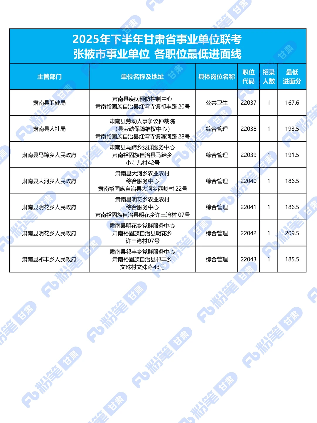 张掖市事业单位各职位最低进面分数