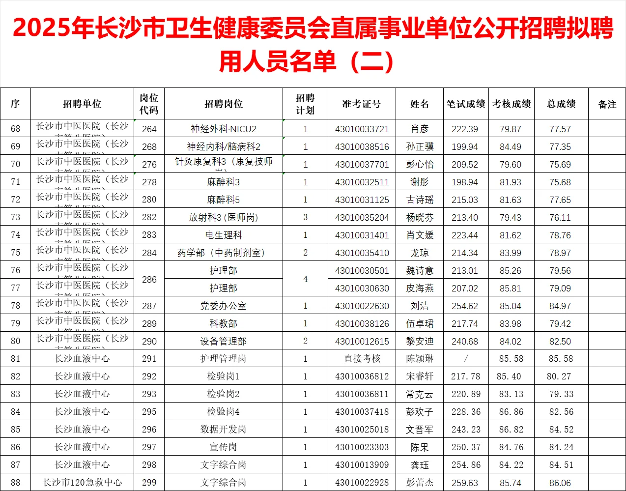 恭喜！2025年长沙市卫健委拟聘名单公示