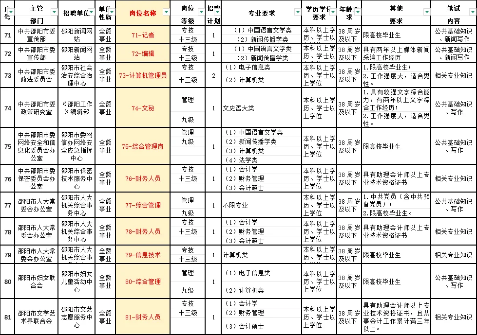 邵阳市直第二批招91人编制岗！今天报别错过