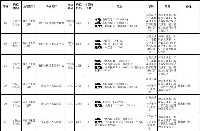 陇南市事业单位招聘卫生口70人岗位表
