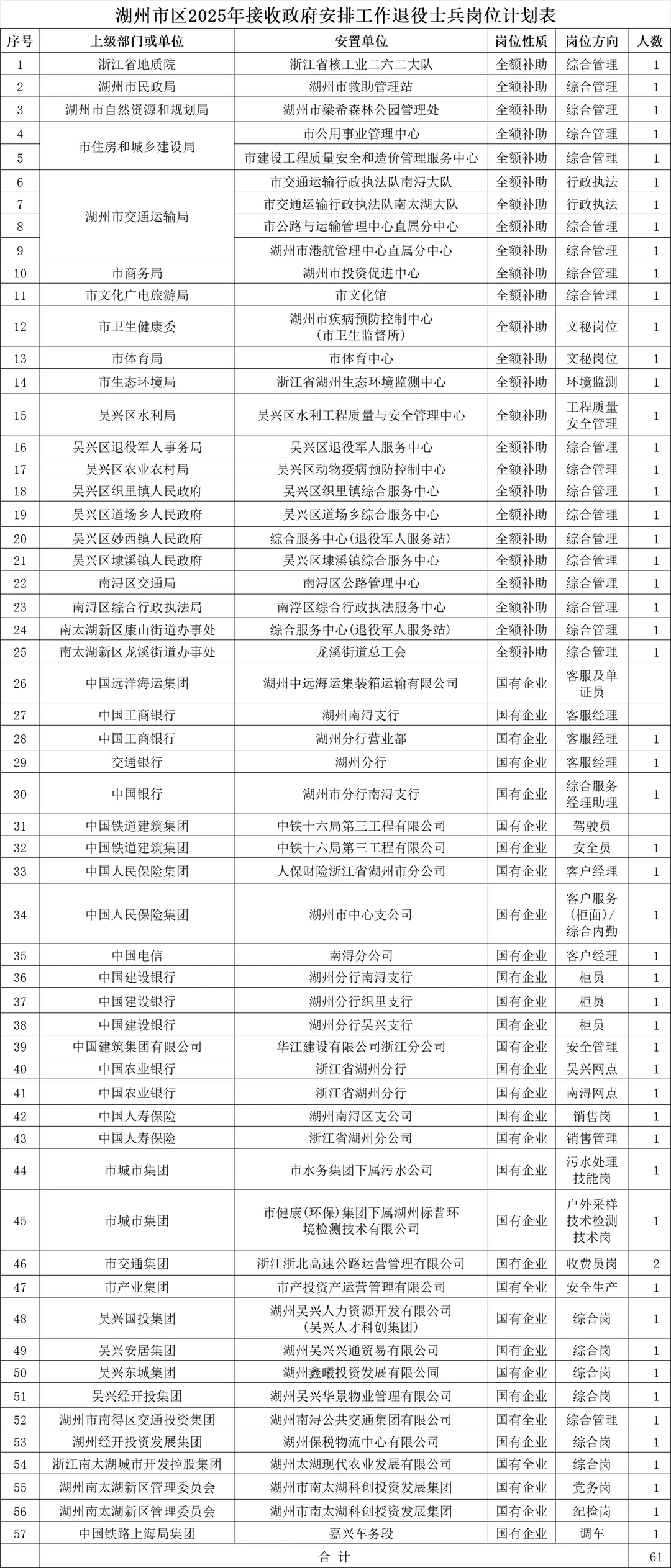 25年湖州退役士兵转业安置岗位汇总