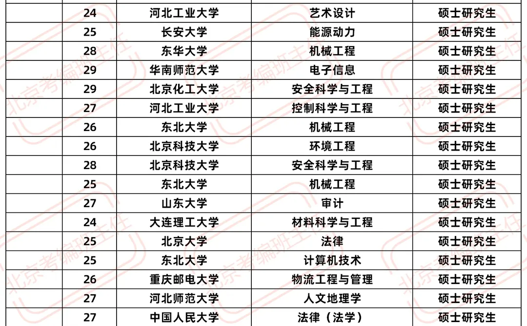 2025北京朝阳区引进非京生源公示 第五批