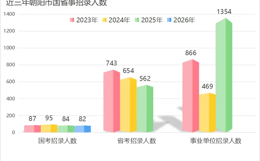 近三年朝阳市国省事招录情况