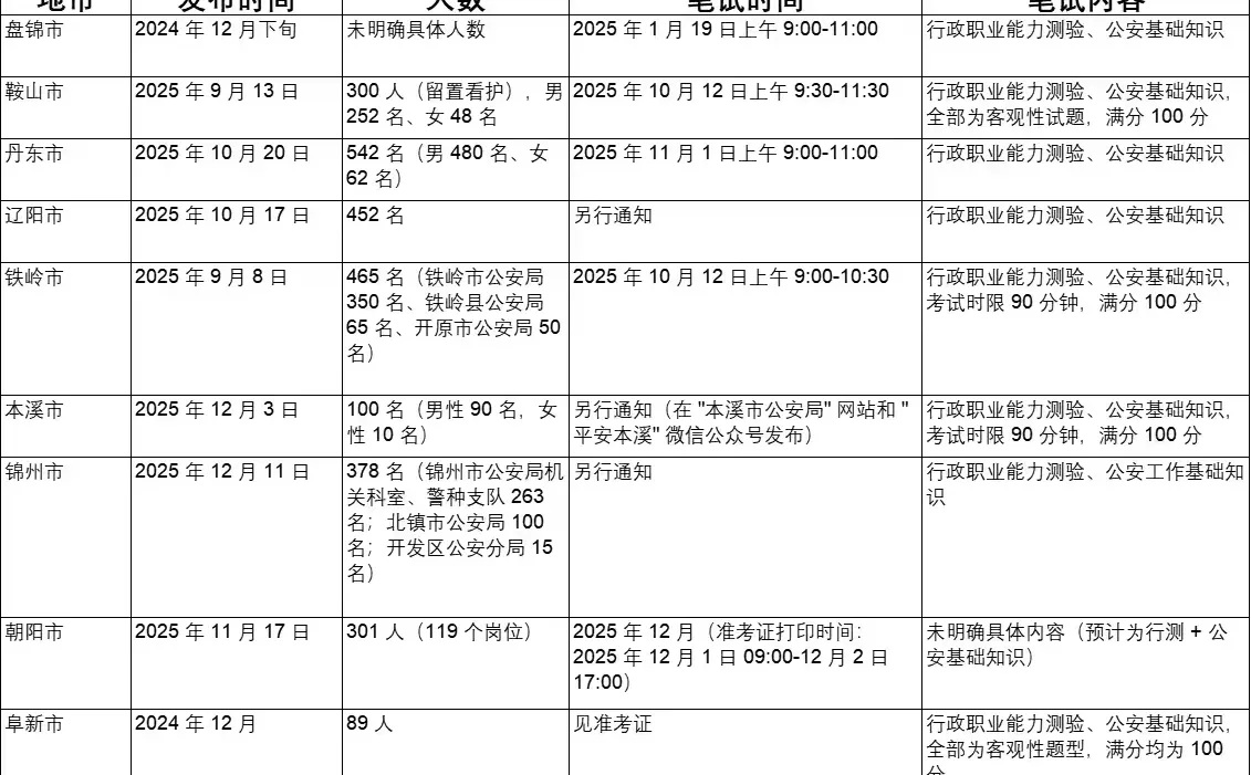 葫芦岛十一月出过辅警？