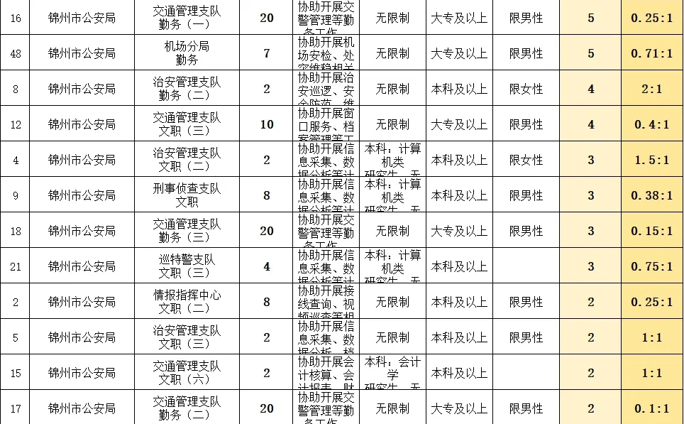 锦州辅警报名第一天，没想到啊没想到❗