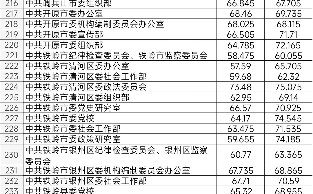 铁岭2025年公务员考试进面笔试分数