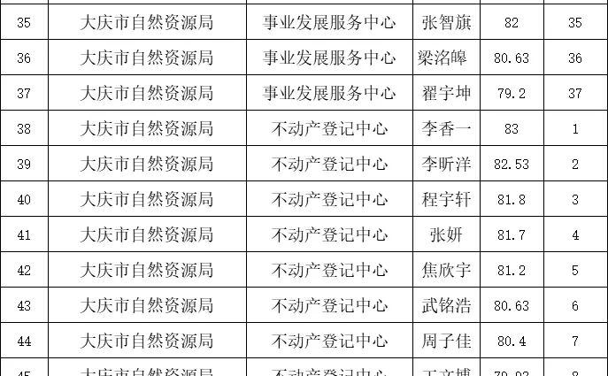 2025年大庆人才引进【自然资源局】面谈成绩