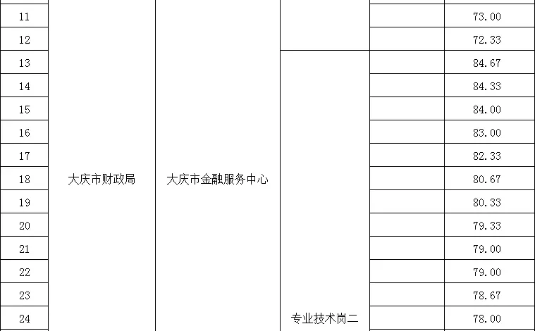 大庆市人才引进面谈成绩【财政局】