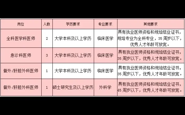石家庄藁城人民医院招聘7人！本科可报！