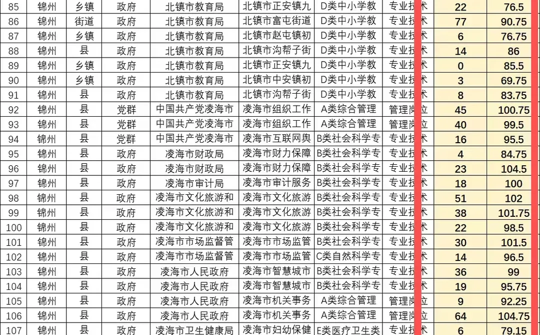 🔥锦州事业编报名加进面分数据炸了