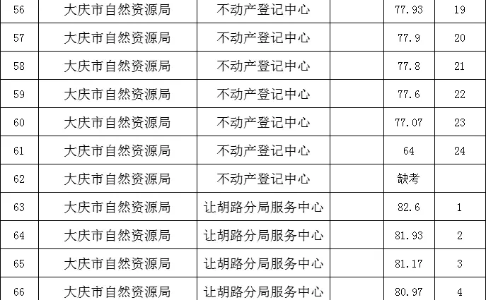 大庆市人才引进面谈成绩【自然资源局】