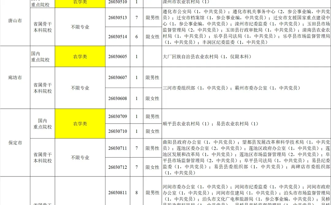 农学选调｜河北省2026定向选调｜农学大类等