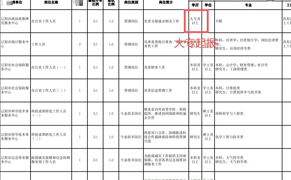 辽宁又一地区发事业编公告66人