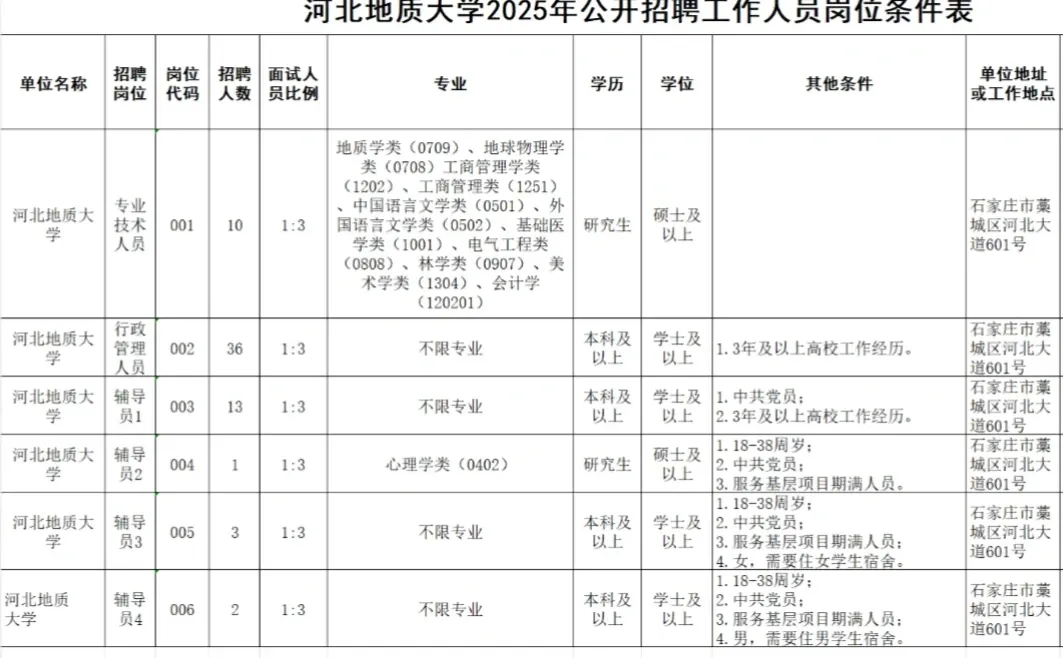河北地质大学招聘65人！硕士可报！