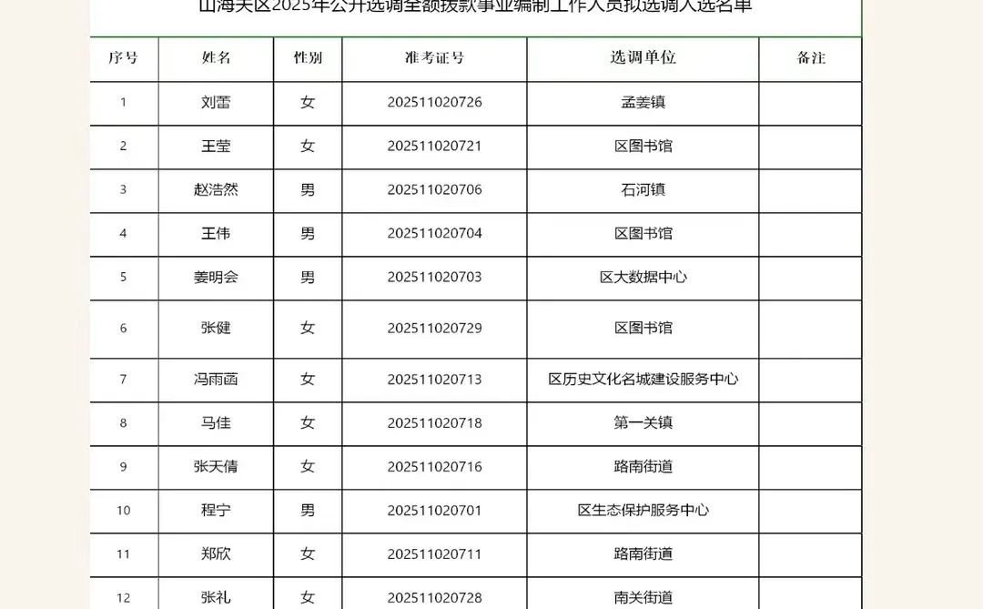 秦皇岛山海关区选调拟录名单