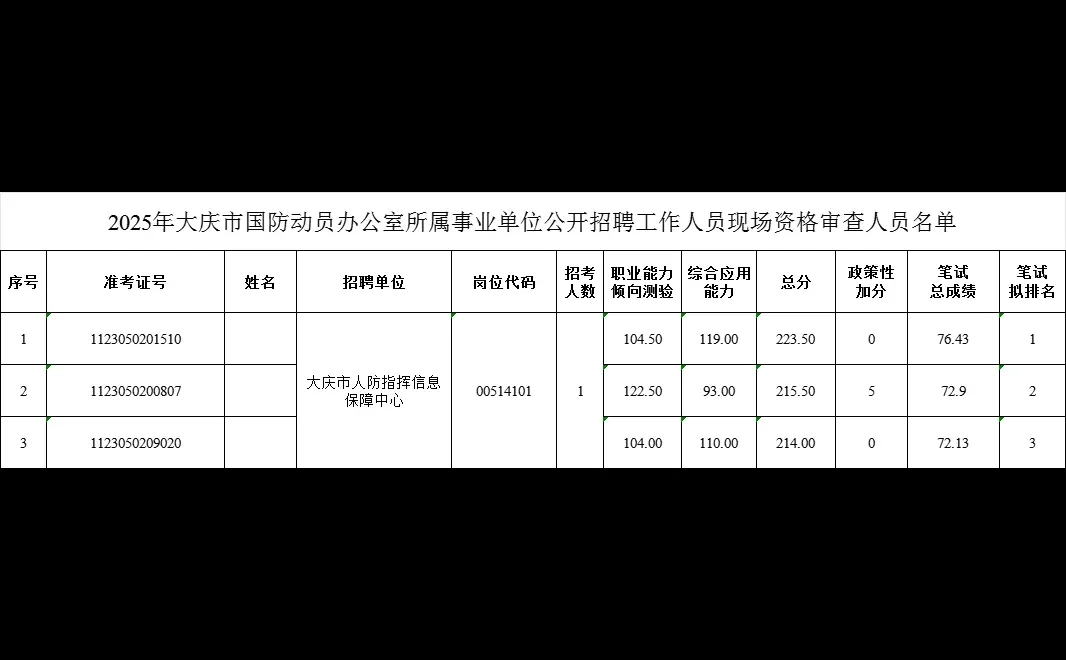 大庆25下事业编联考进面分数【国防动员办】