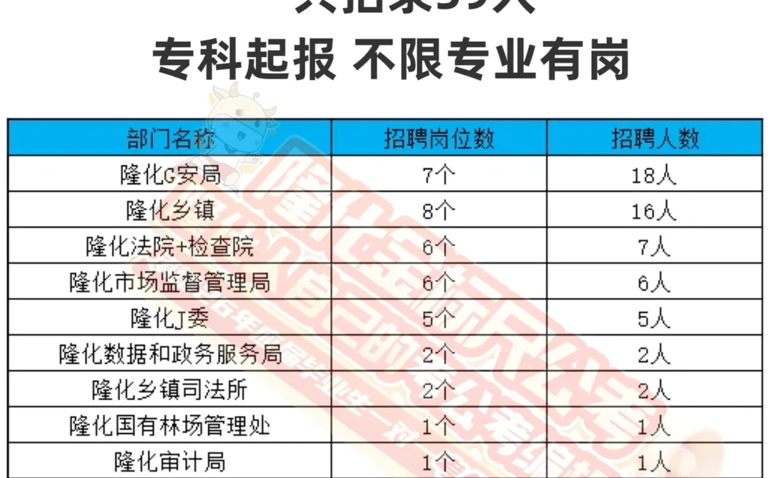 承德公务员招聘预告之隆化