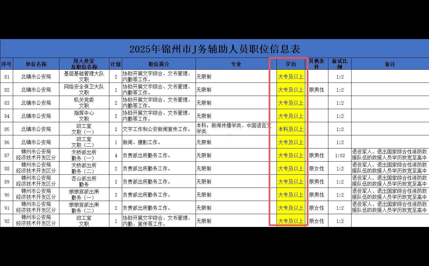 2025锦州市二批FJ公告378人，高中起报！！
