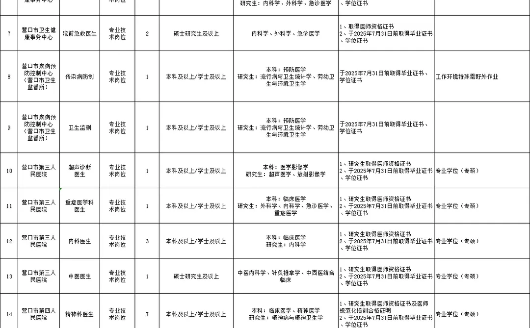 25营口卫健委所属事业单位招聘事业编制30人