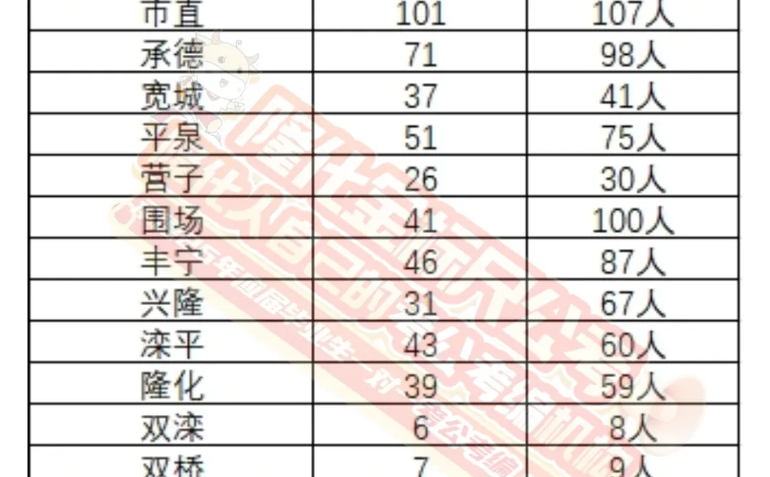 承德省考招聘预告！
