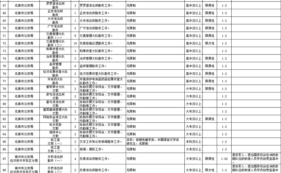 锦州辅警招378人！