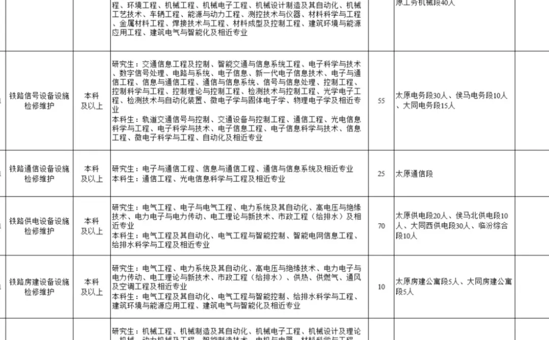 中国铁路太原局集团有限公司2026年招聘