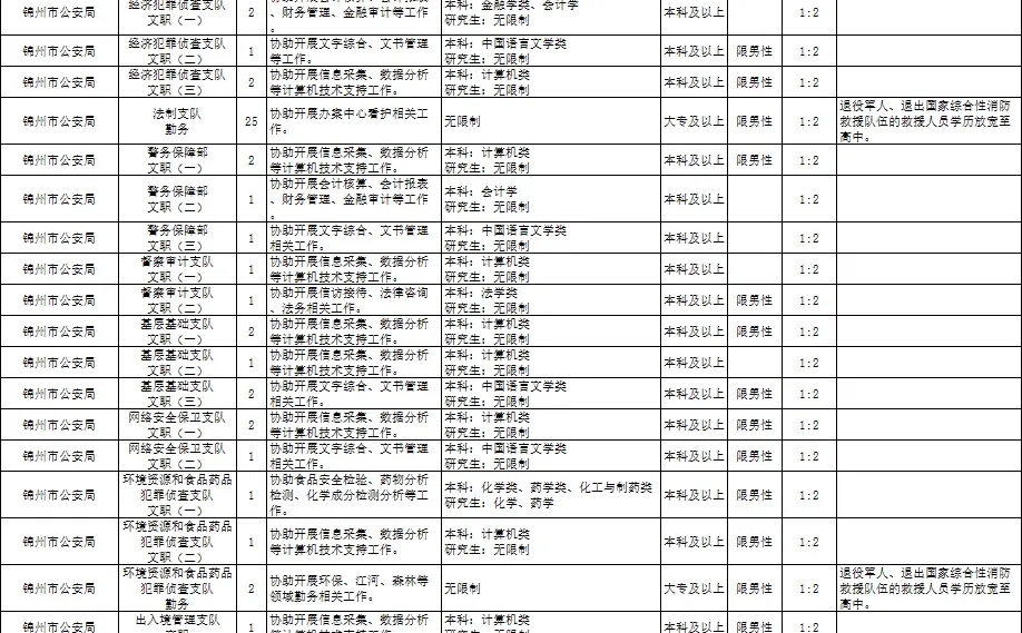 锦州辅警高中学历起报不限户籍