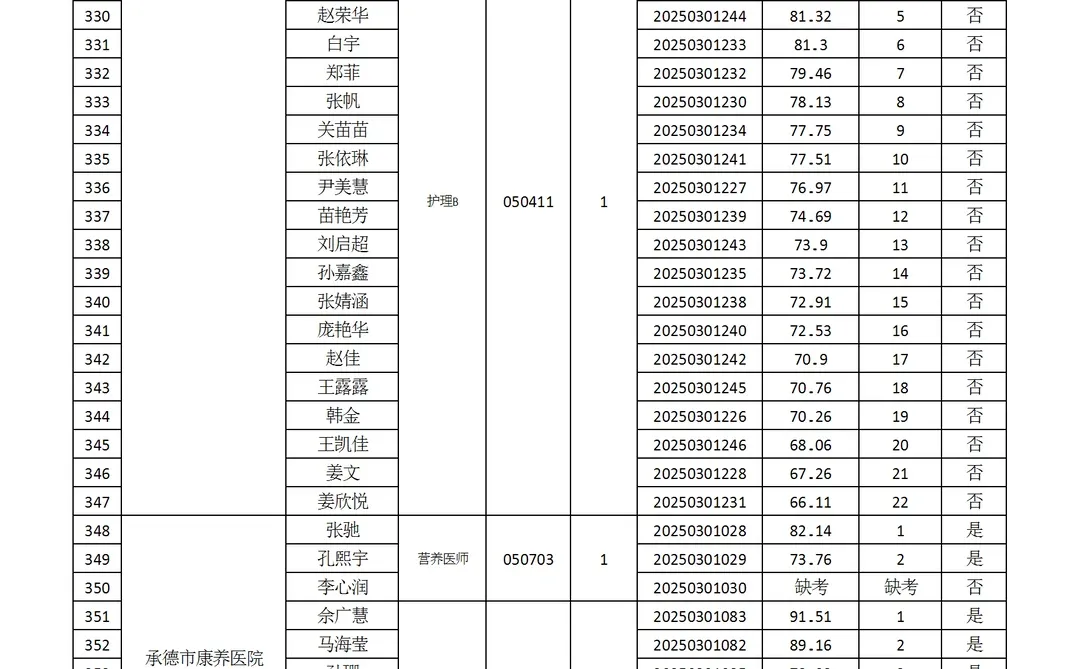 2025承德市直医疗编第二次笔试成绩进面事宜